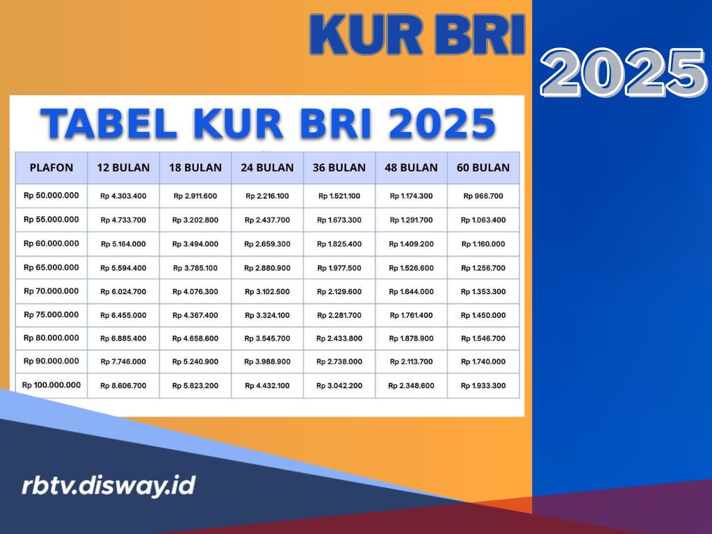 Bangkit dari Kemiskinan dengan Pinjaman KUR BRI Rp 150 Juta November 20025, Syarat Tidak Sulit