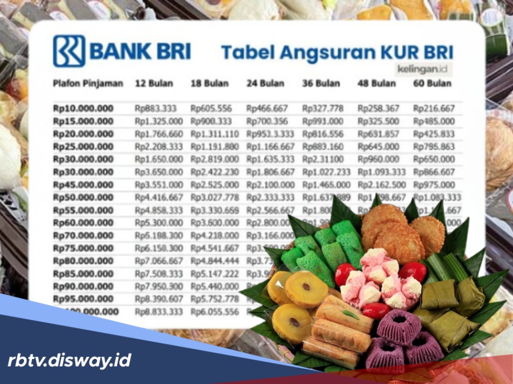 Pelaku Usaha Naik Level Bulan Puasa, Manfaatkan KUR BRI, Ini Tabel Pinjaman Rp 100 Juta