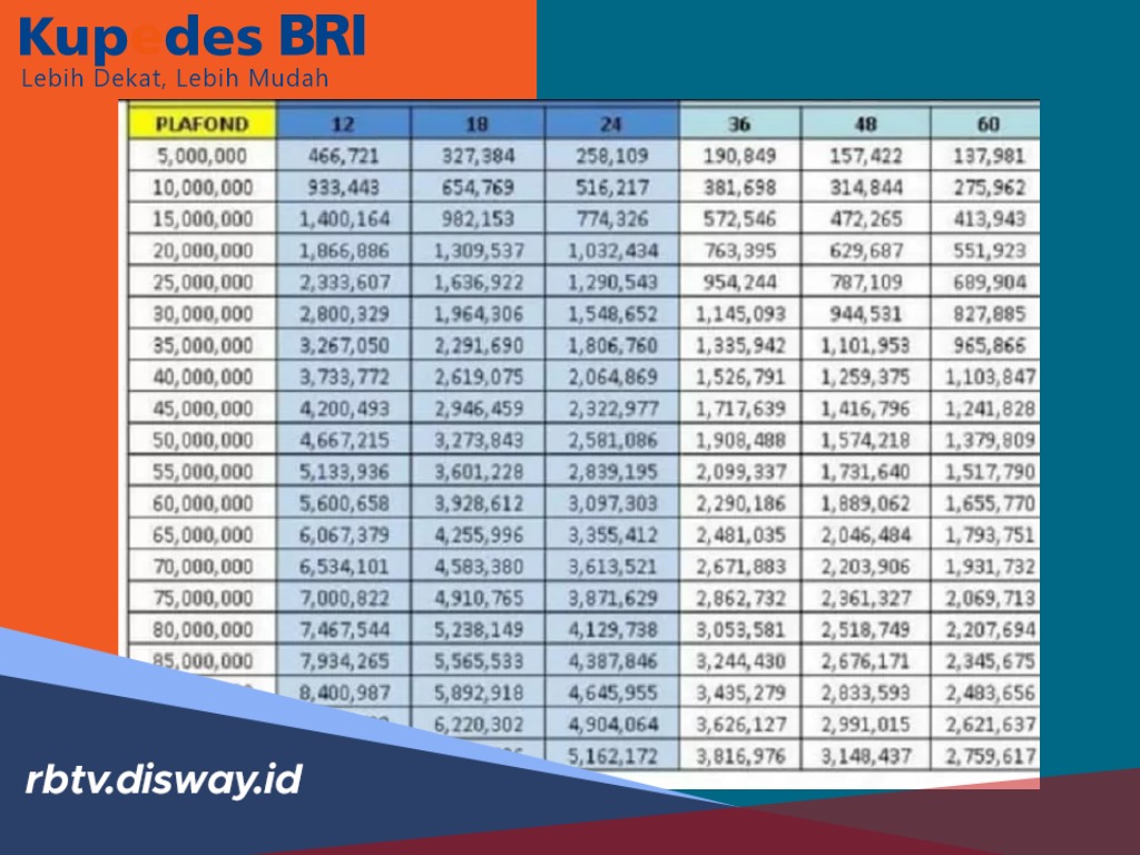 Tabel Lengkap Angsuran Pinjaman Kupedes BRI Rp 1 hingga 250 Juta 