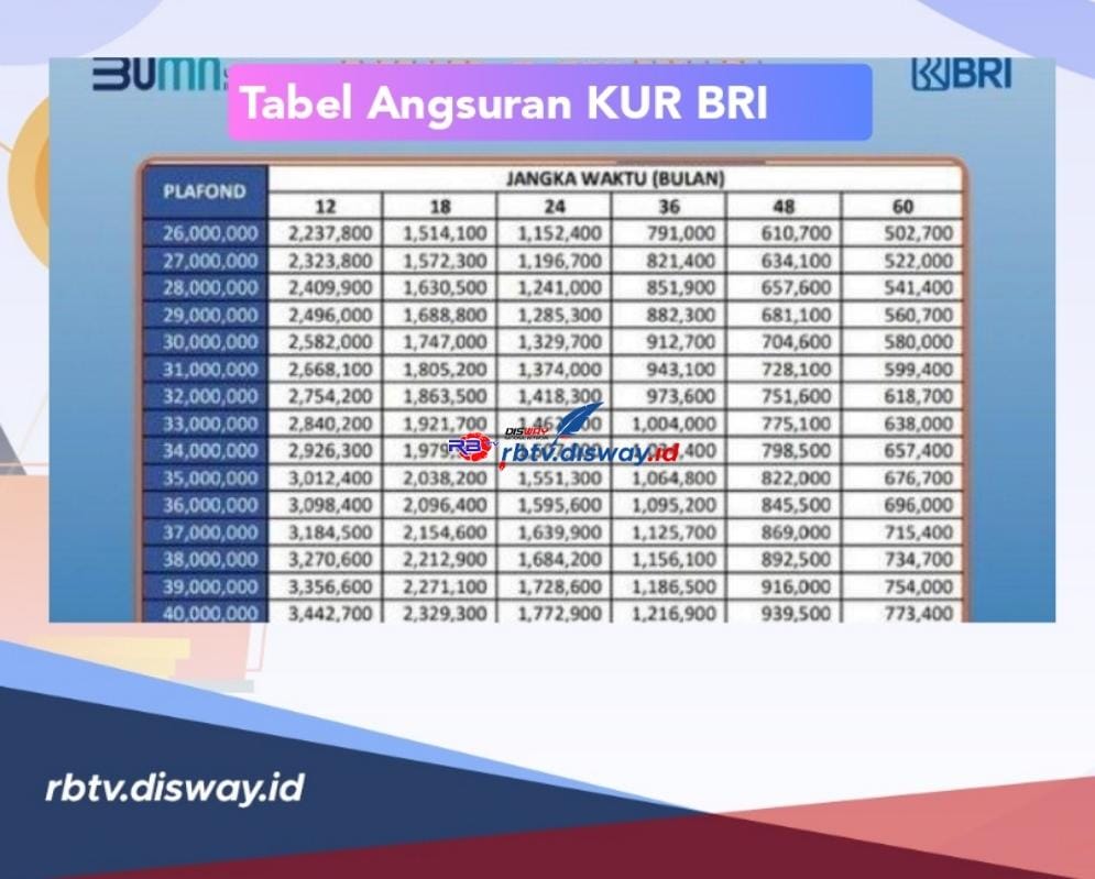 KUR BRI 2024 Pinjaman Rp 30 Juta Cicilan Rp 500 Ribuan, Ikuti Langkah ...