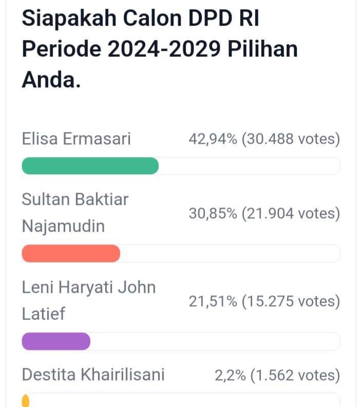 Update Polling DPD RI Dapil Bengkulu, Jarak 3 Kandidat Teratas Semakin Menjauh, Berikut Link Vote 