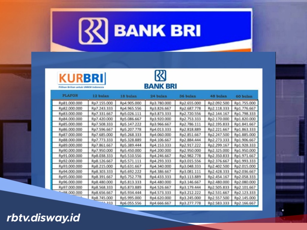 Bisa 60 Kali Bayar, KUR BRI Hari Ini Pinjaman Rp 60 Juta, Angsuran Rp 1 Jutaan