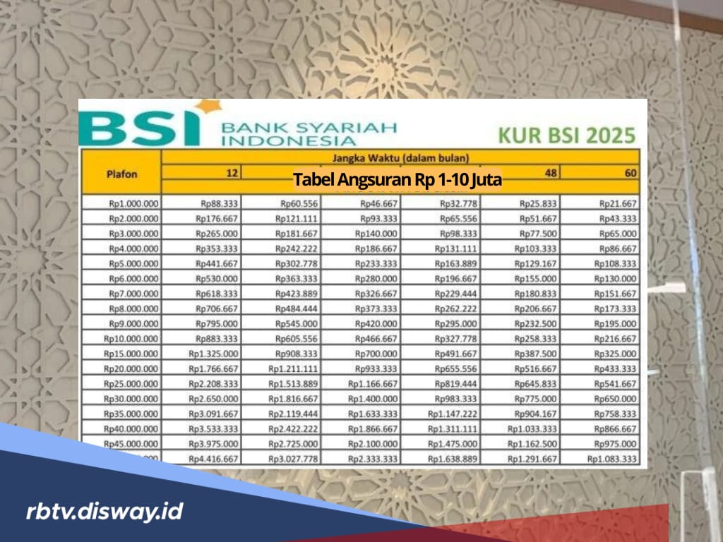 Tabel Angsuran KUR BSI 2025, Tersedia Pinjaman Mulai Rp 1- 10 Juta, Cek Syarat dan Ketentuan