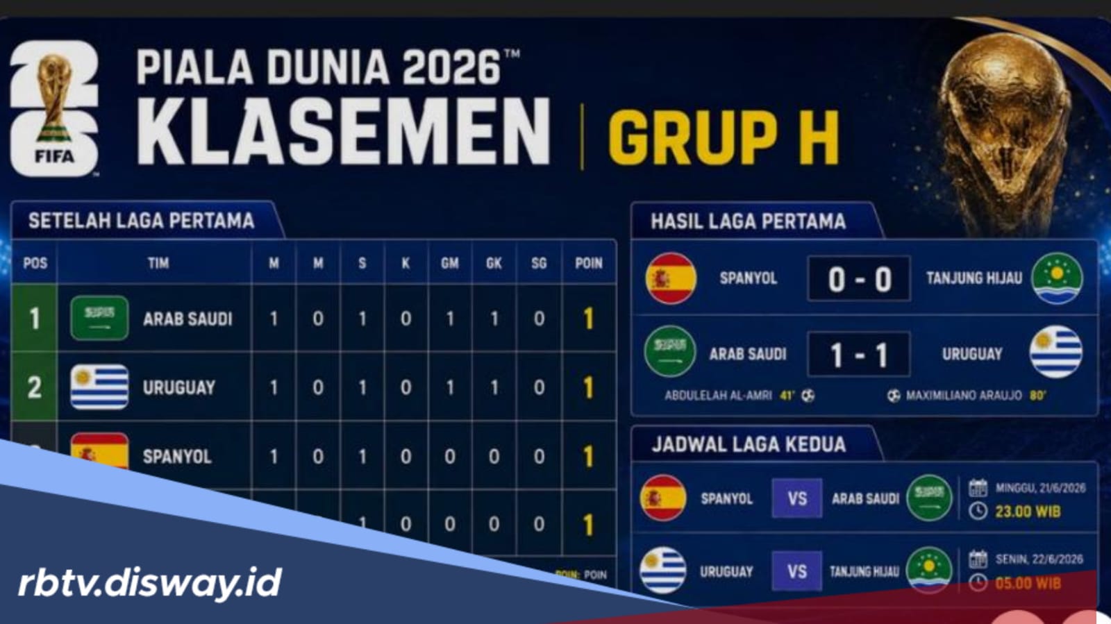 Klasemen Grup H Piala Dunia 2026: Uruguay dan Arab Saudi Memimpin