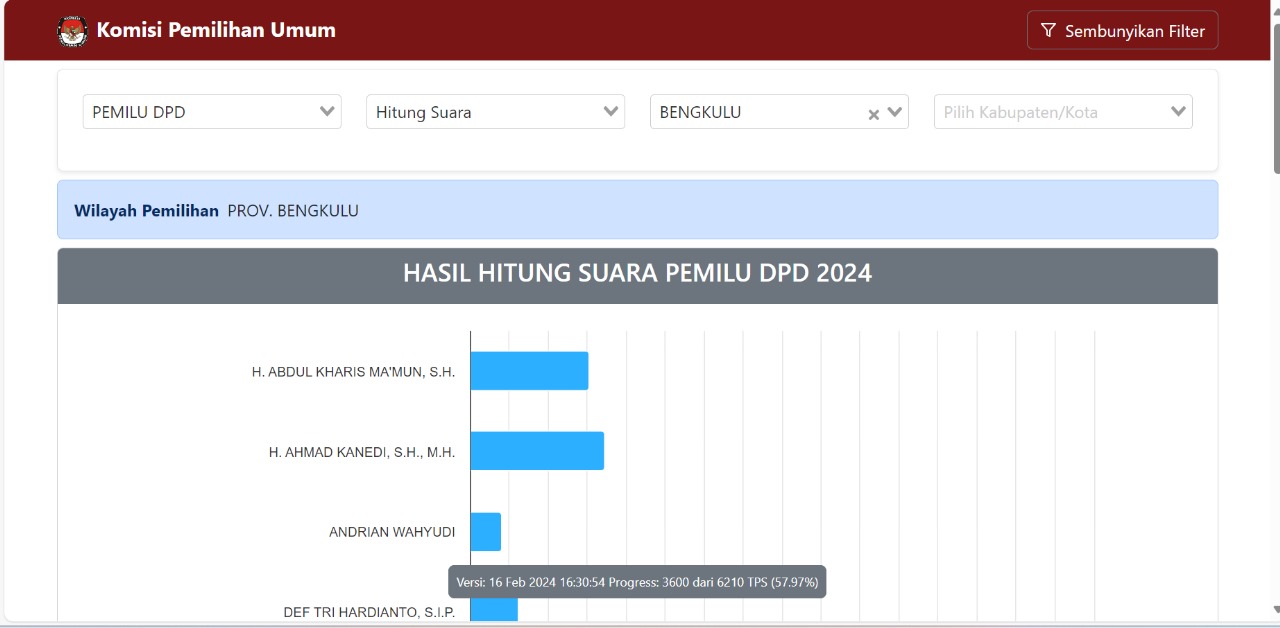 Update Jumat Sore Hasil Perolehan Suara Sementara DPD Bengkulu, Apakah Ada Perubahan Posisi?
