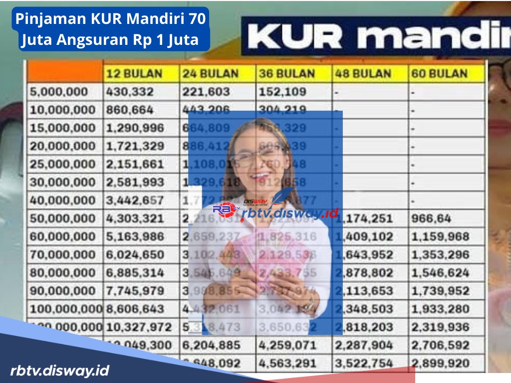 Pinjaman KUR Mandiri 70 Juta Angsuran Cicilan hanya Rp1 Juta Per Bulan, Ini Syarat dan Jenis KUR Mandiri 2024