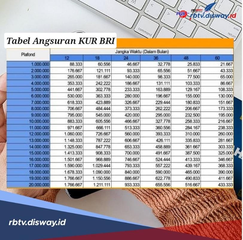 Tabel Angsuran KUR BRI 4 Februari 2024 Pinjaman Rp 75 Juta, Cermati Syarat Penerima agar Langsung ACC