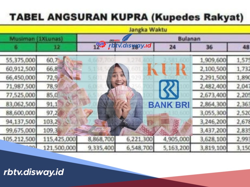 Tabel Angsuran KUPRA BRI 2024 Pinjaman Rp5-50 Juta, Begini Syarat dan Cara Pengajuan