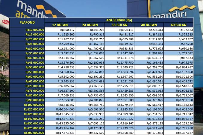 KUR 2024 Hampir Berakhir, Ajukan KUR Mandiri Plafon Rp 50 Juta Cicilan Rp 1 Jutaan per Bulan