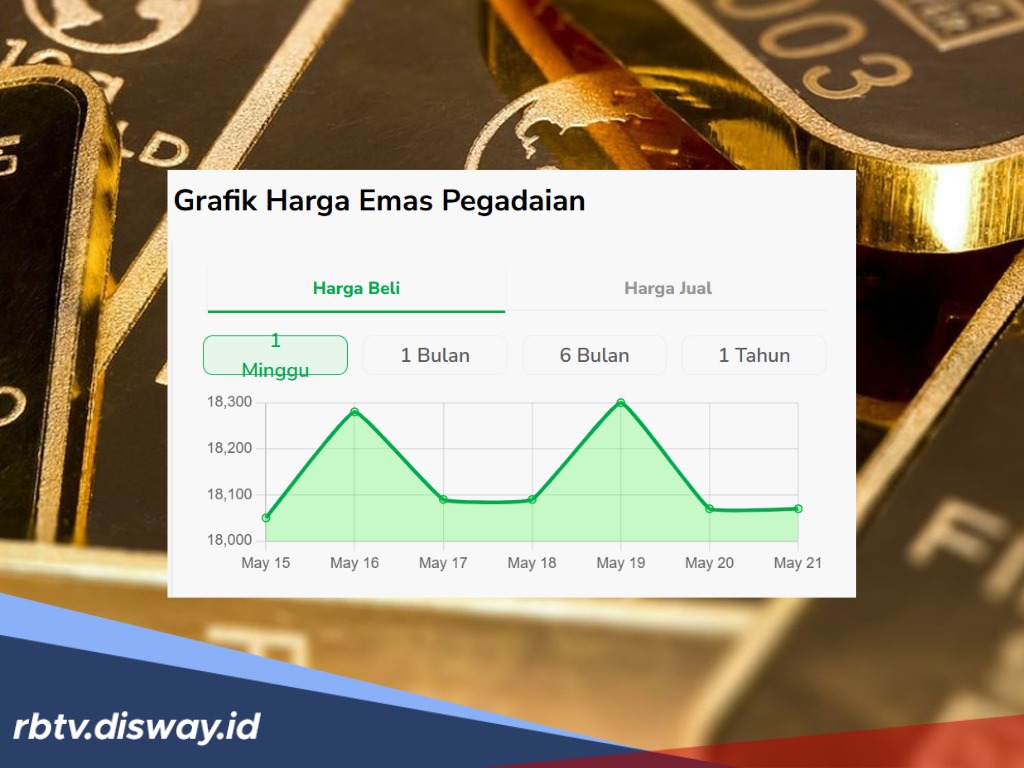 Harga Emas Pegadaian Hari Ini Drop hingga Rp 29.000, Ini Rinciannya 