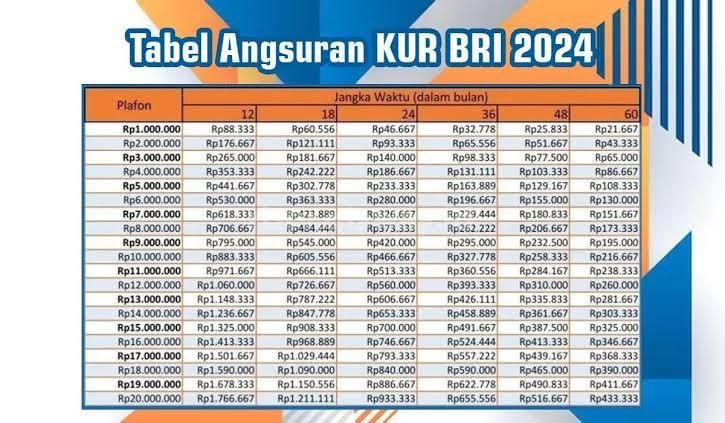 Syarat dan Tabel Angsuran KUR Super Mikro BRI, Pinjaman Rp10 Juta Bunga 3 Persen