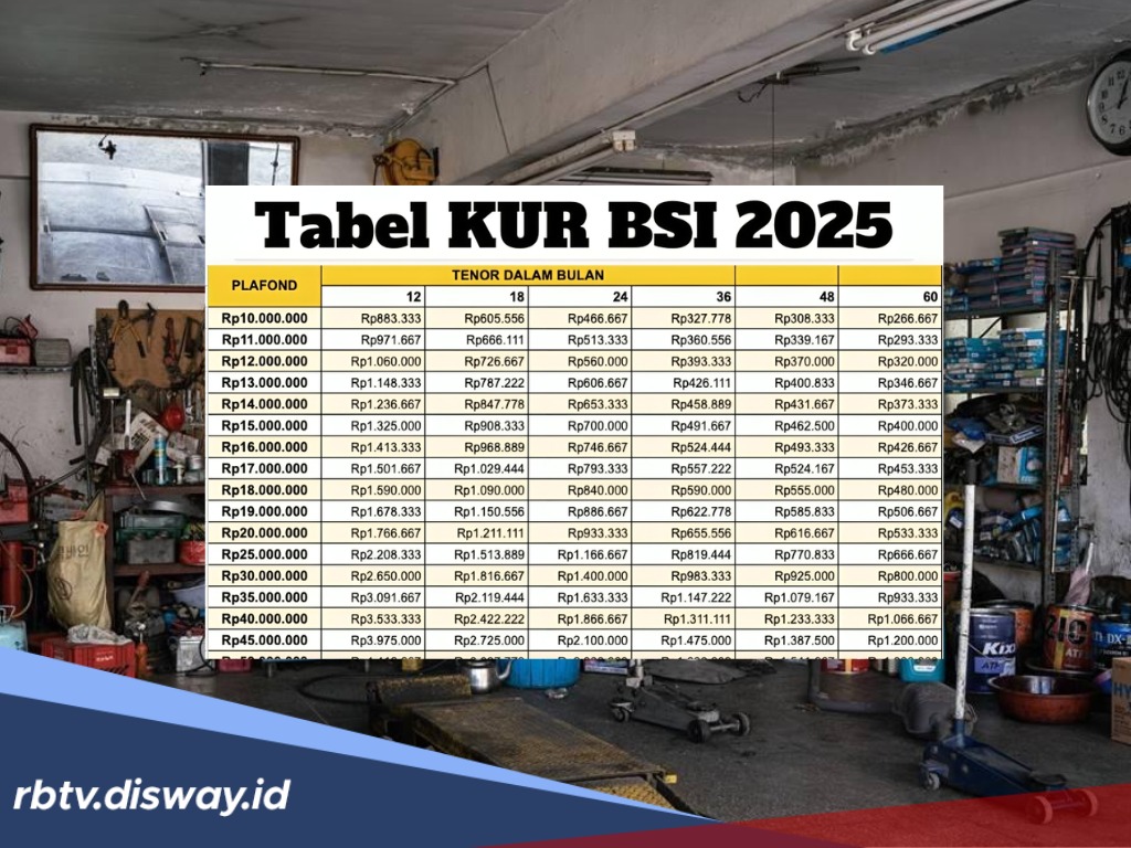 Pinjaman KUR BSI 2025 untuk Pemilik Bengkel, Simulasi Angsuran Rp 45 Juta