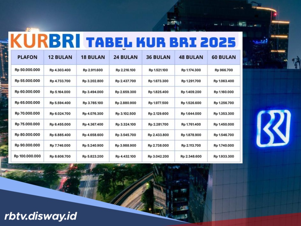 Jenis Pinjaman KUR BRI 2025 Terbaru dan Tabel Pinjaman Angsuran Rp 900 Ribuan untuk Tenor 36 Bulan 