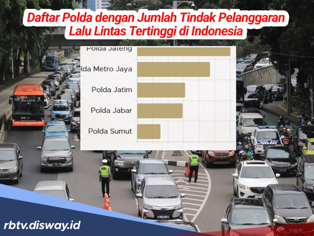 Daftar 5 Polda dengan Jumlah Tindak Pelanggaran Lalu Lintas Tertinggi di Indonesia, Mana Saja?