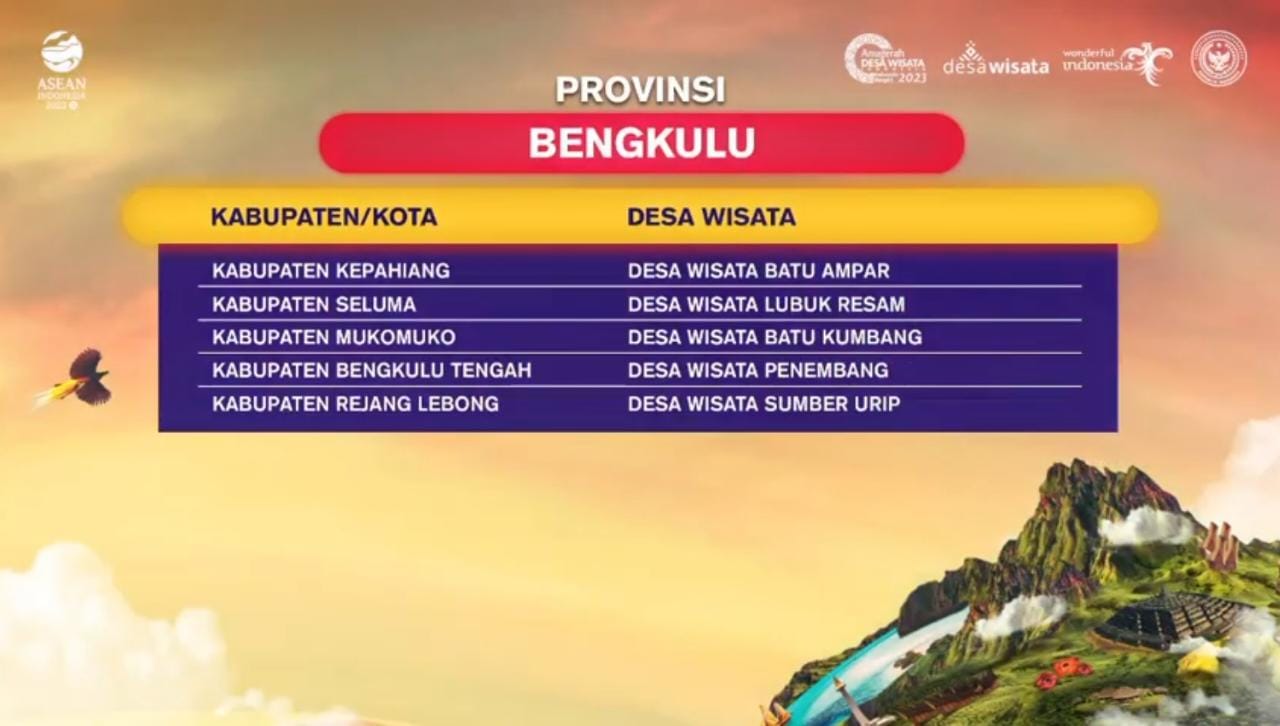 Hebat, 5 Desa Wisata Bengkulu Tembus 300 Besar ADWI 2023, 2 Desa Gagal