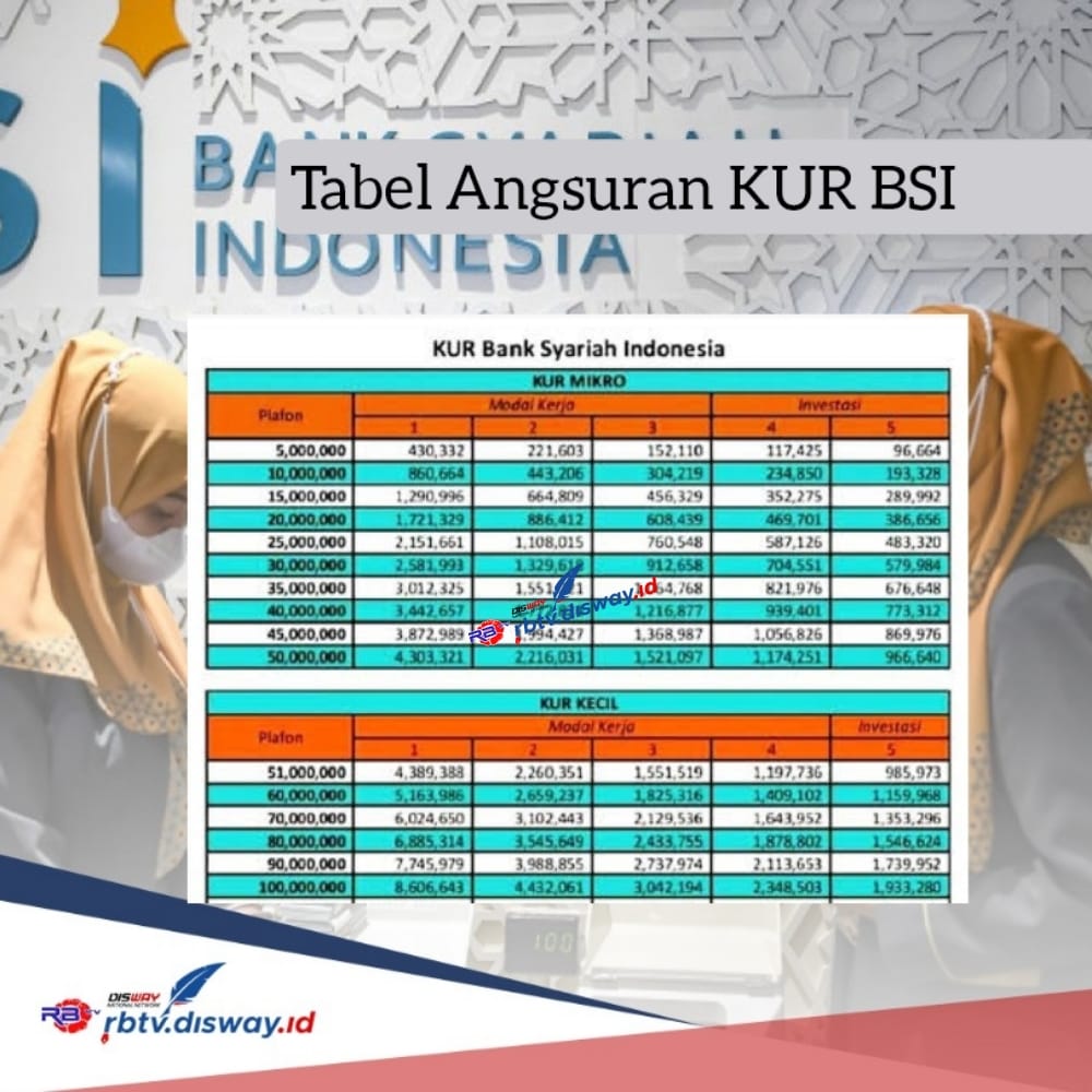 Tabel Angsuran KUR BSI Pinjaman Rp 25-100 Juta Tanpa Bunga, Ini Syarat dan Cara Pengajuannya