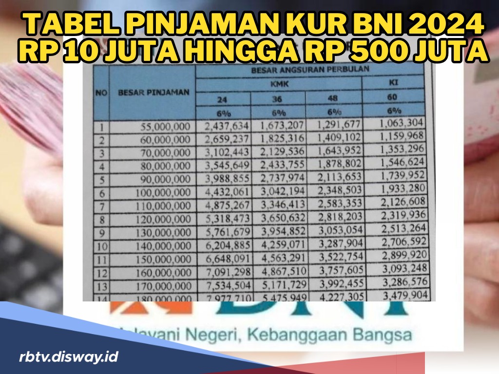 Simak Syarat dan Cara Pengajuan, Ini Tabel Pinjaman KUR BNI 2024 Rp 10 Juta-Rp 500 Juta Tenor 60 Kali Angsuran