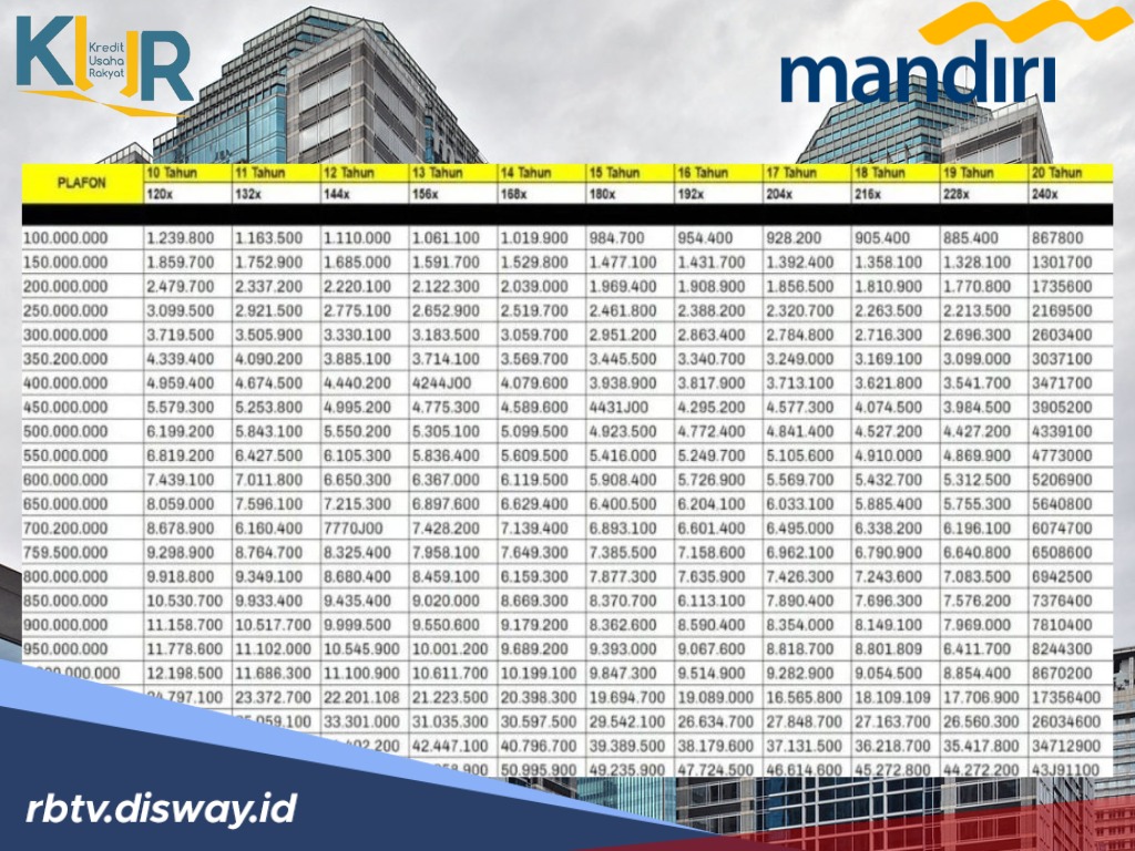 KUR Mandiri 2025 Pinjaman Rp 50 Juta Tanpa Jaminan, Ini Syarat dan Tips Supaya Lolos