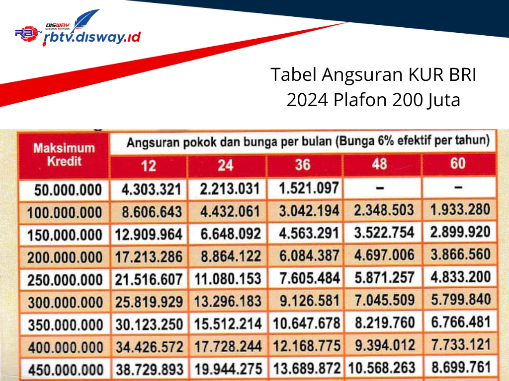 Simak, Tabel Angsuran KUR BRI 2024 Plafon 200 Juta Cicilan Rp3 Jutaan ...