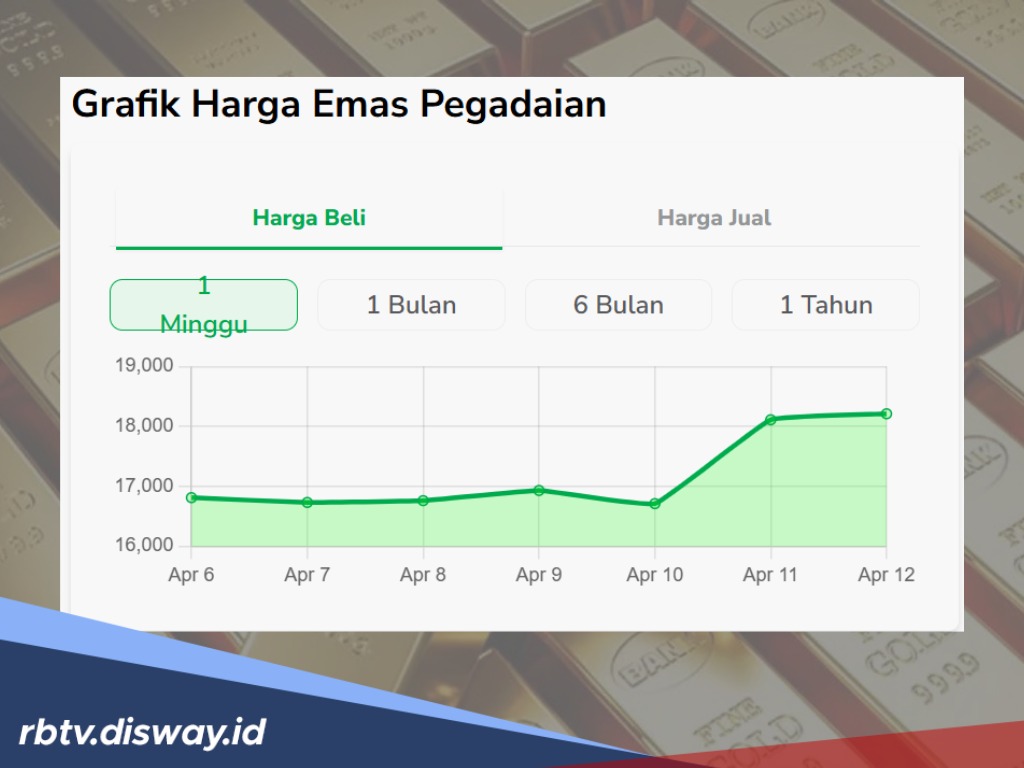 Harga Logam Mulia Hari Ini Melejit, Antam Nyaris Rp 2 Juta Per Gram
