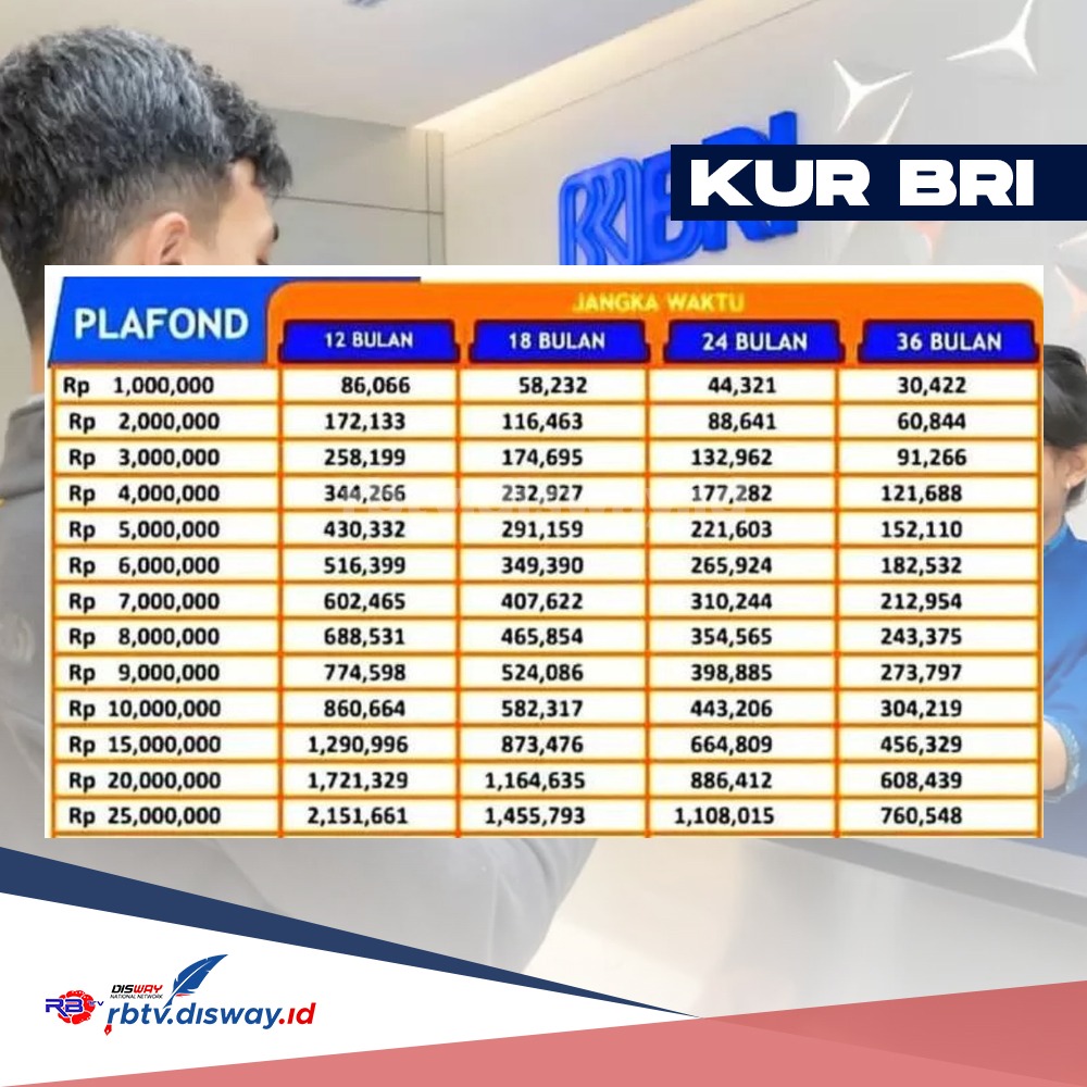 Penerima KUR Baru Bertambah 1,8 Juta, Ini Syarat dan Tabel Angsuran KUR BRI 2024 Pinjaman Rp 65 Juta