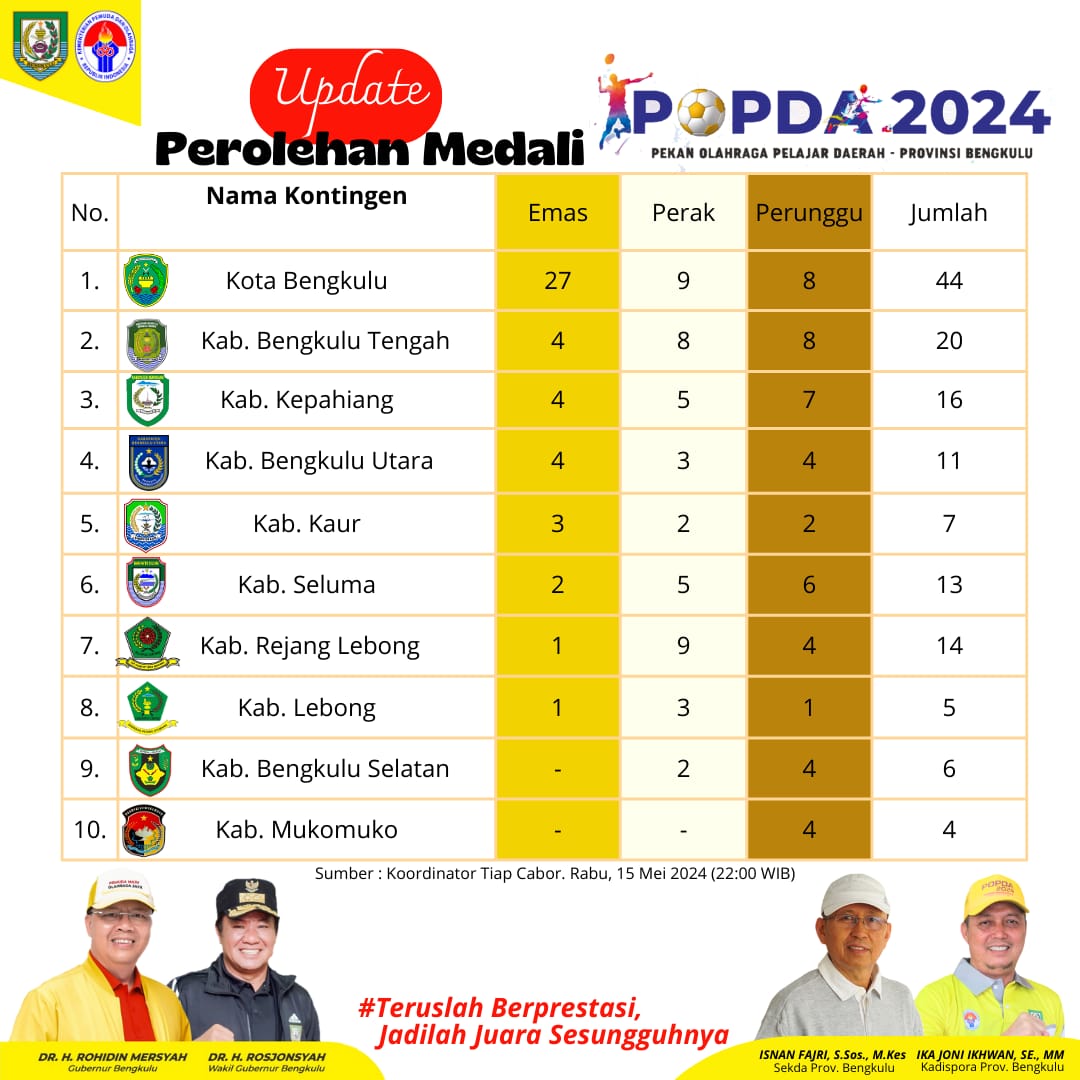 Duduki Peringkat 6, Atlet Popda Seluma Sumbang 13 Medali. Ini Rinciannya