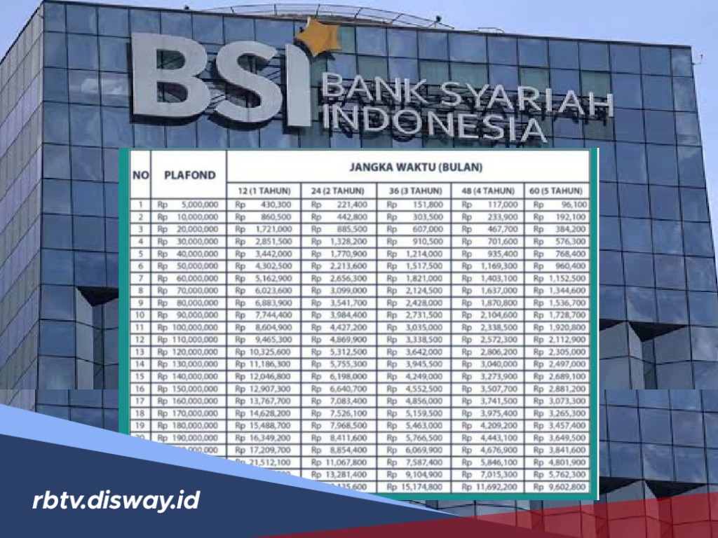 Cicilan KUR BSI 2025, Pinjam Rp 20 Juta Segini Angsuran Terendahnya