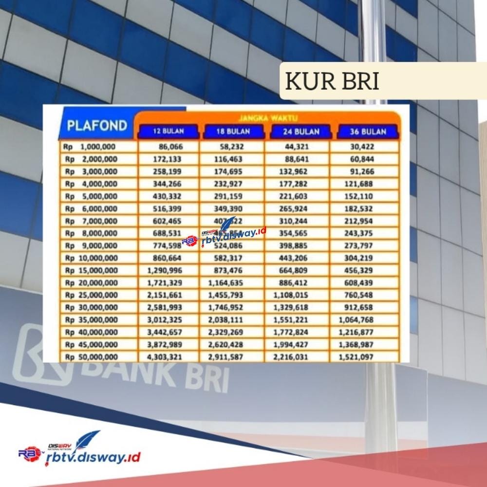 KUR BRI 2024 Rp 50 Juta Cicilan Rp 900 Ribuan, Begini Cara Pengajuan Bebas Agunan Tambahan