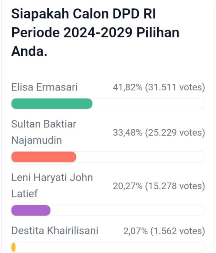 Update Polling DPD RI Dapil Bengkulu, Sultan Perpendek Jarak Dengan Elisa, Leni Terus Mengincar 