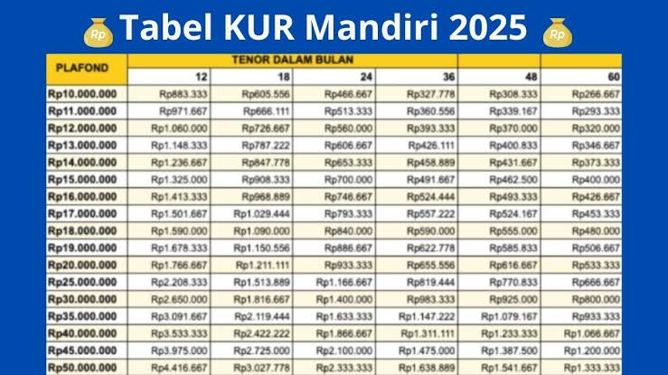 Tabel Simulasi Cicilan KUR Mandiri Lengkap Terbaru 2025 Pinjaman Rp 10 Juta-Rp 100 Juta