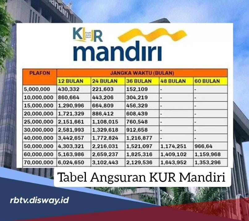 Pinjam Rp 25 Juta KUR Mandiri 2024 Cicilannya Rp 400 Ribuan, Ini Tabel Angsuran dan 5 Kategori Penerimanya