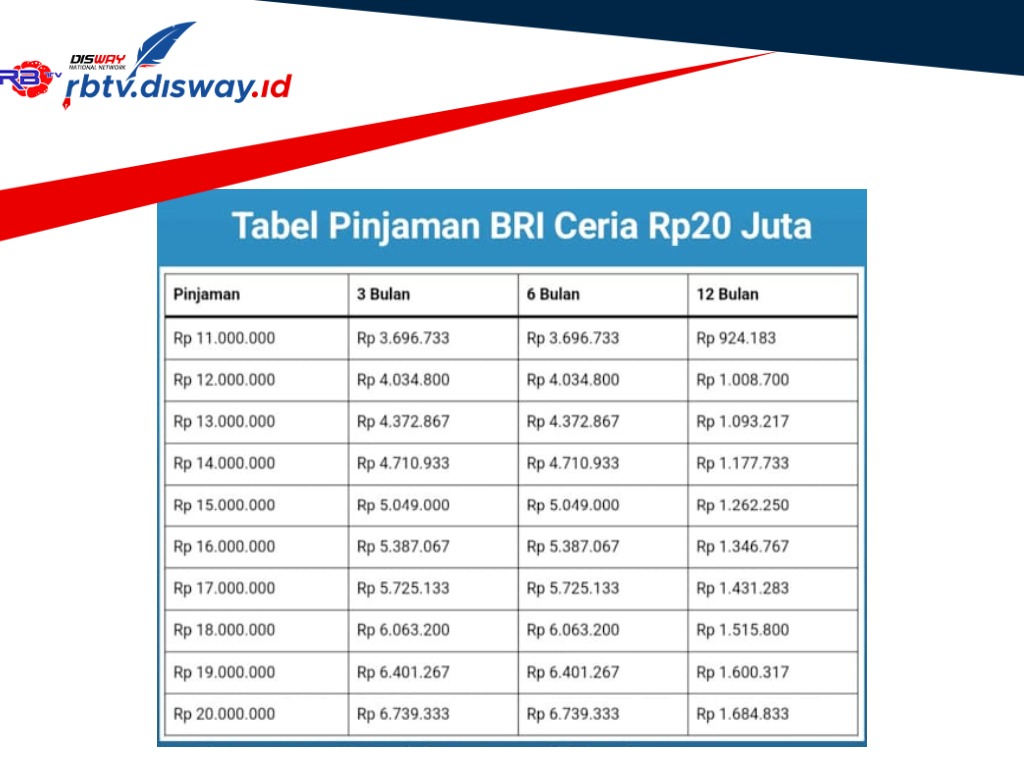 Pinjaman Online BRI Ceria Rp20 Juta, Proses Cair dalam 30 Menit, Ini Simulasi Cicilan dan Syaratnya