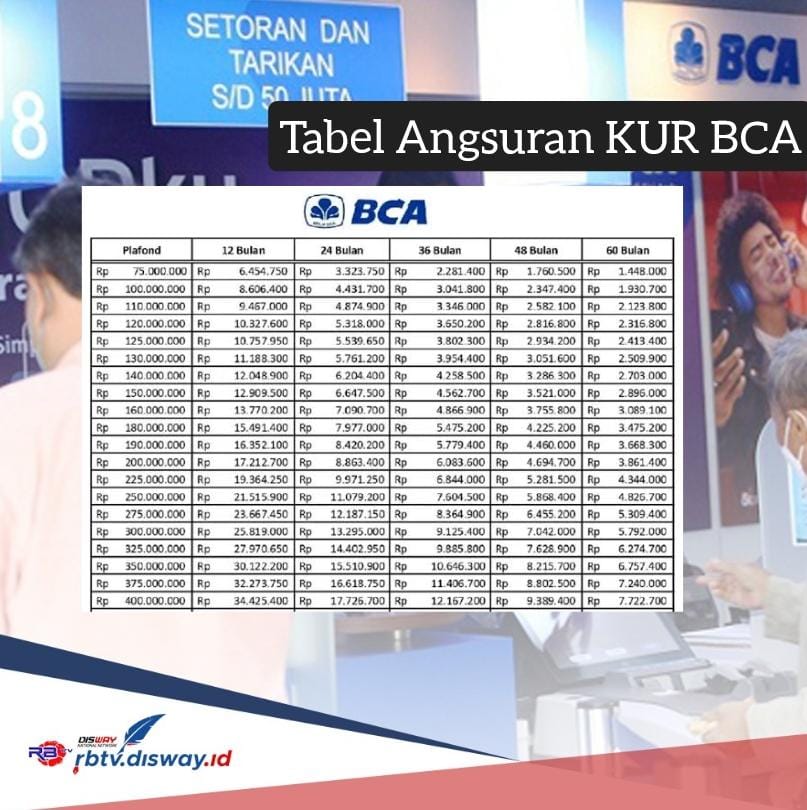 Tabel Angsuran KUR BCA Februari Pinjaman Rp 75 Juta, Bunga 0,5 Persen dan Bebas Biaya Admin