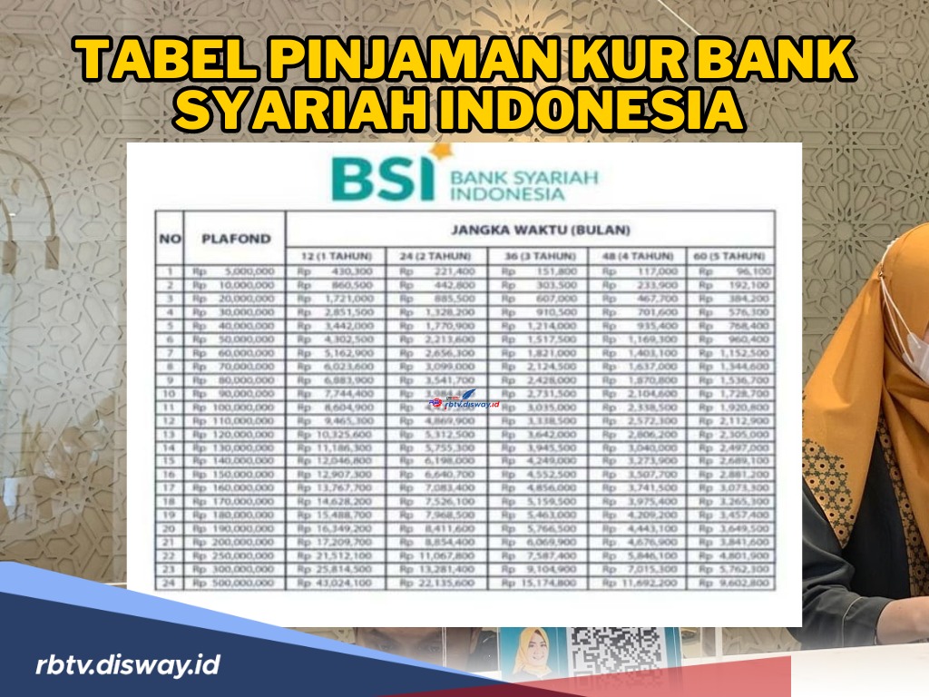 Tanpa Bunga dan Agunan, Ini Tabel Pinjaman KUR Bank Syariah Indonesia hingga Rp 100 Juta Terbaru 2024