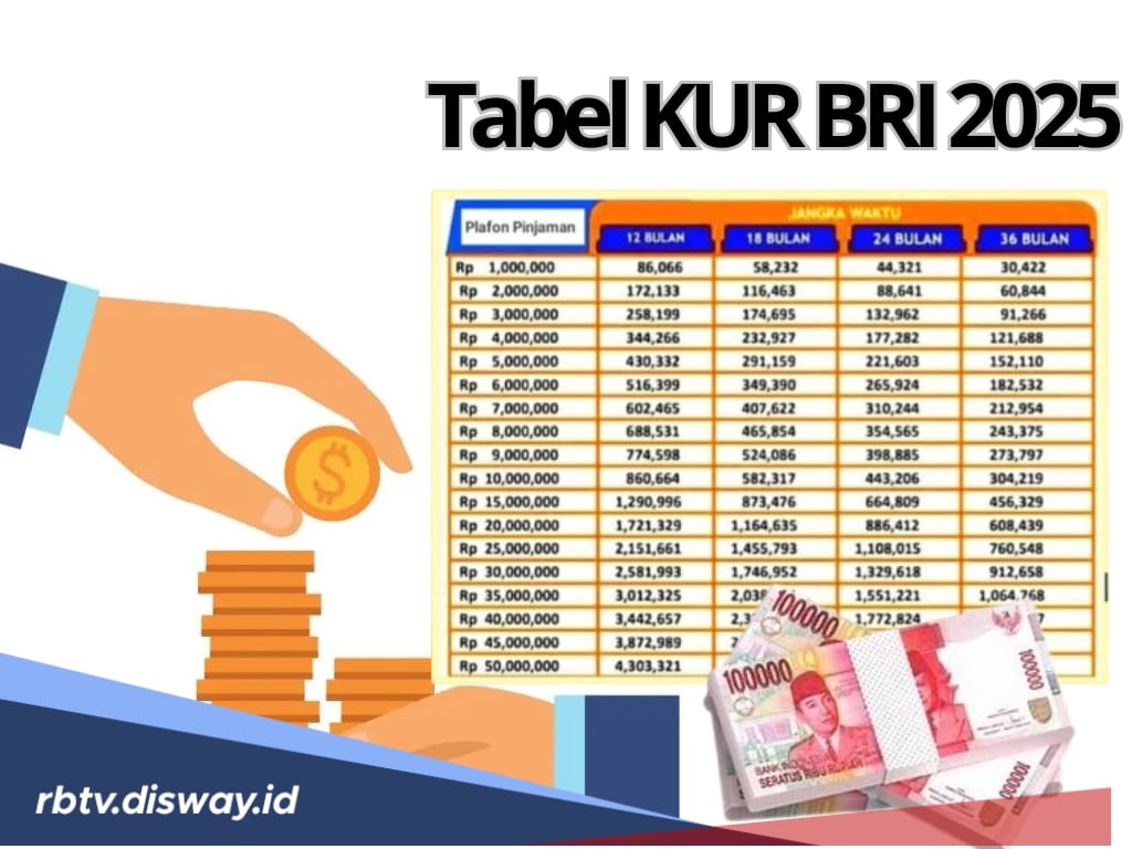 Tabel KUR BRI 2025, Plafon Rp 75 Juta Tenor Terlama 60 Bulan, Berapa Angsuran Terendah?