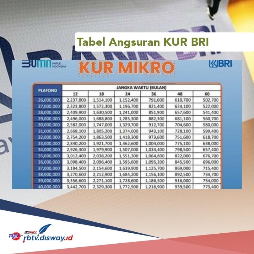 Simulasi Cicilan Kur Bri 2024 Pinjaman Rp 50 Juta Kur Tanpa Jaminan