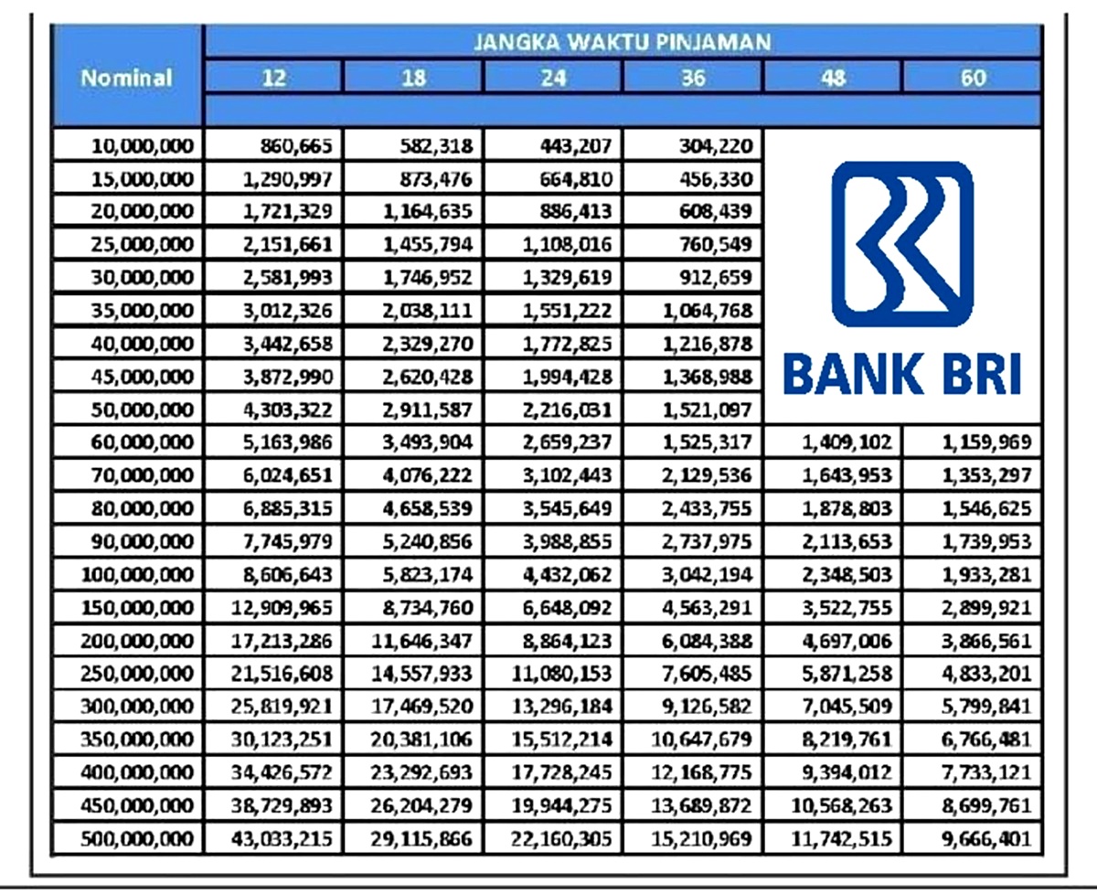Terbaru, Ini Syarat dan Ketentuan Pinjaman KUR BRI Rp 100 Juta Tanpa Jaminan