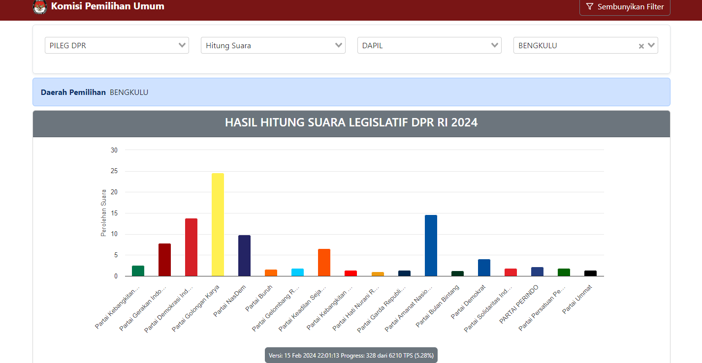 Hasil Perhitungan Suara DPR RI Dapil Bengkulu Sementara, Cek 4 Nama yang Berpeluang Terpilih 