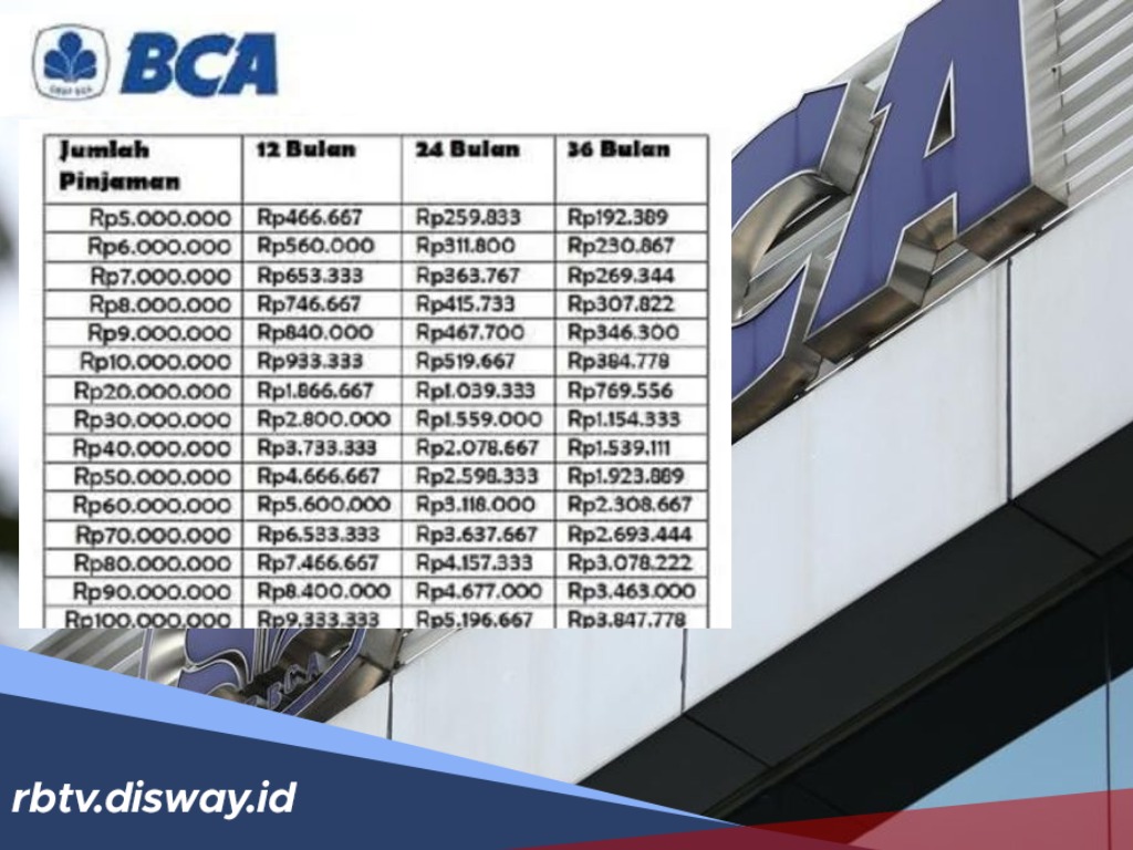 KUR BCA Oktober 2025, Pinjam Rp 10 Juta Cicilan hanya Ratusan Ribu 