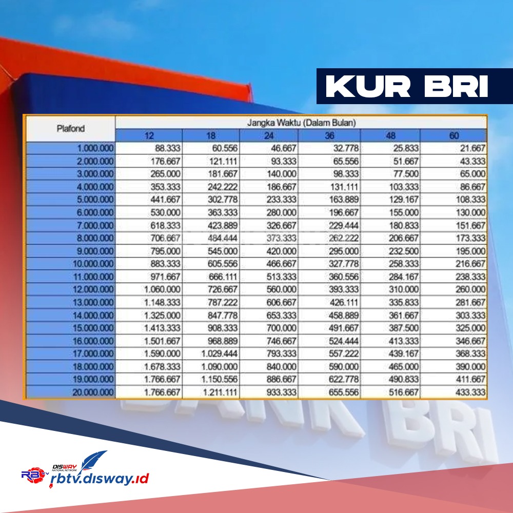 Tabel Angsuran KUR BRI 2024, Pinjaman Rp 61-65 Juta Cicilannya Rp 1,3 ...