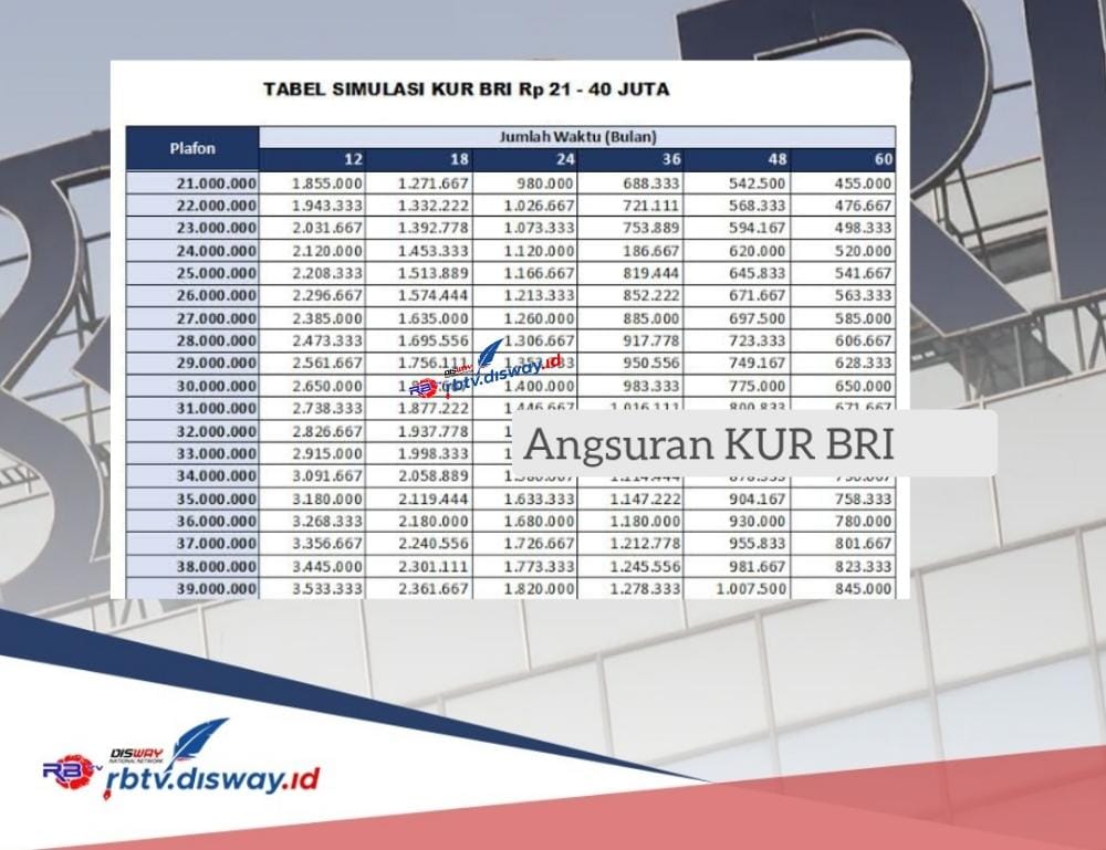 KUR BRI 2024 Cicilan Rp 500 Ribuan, Begini Cara Pinjam Uang Rp 30 Juta Bisa Lewat Online