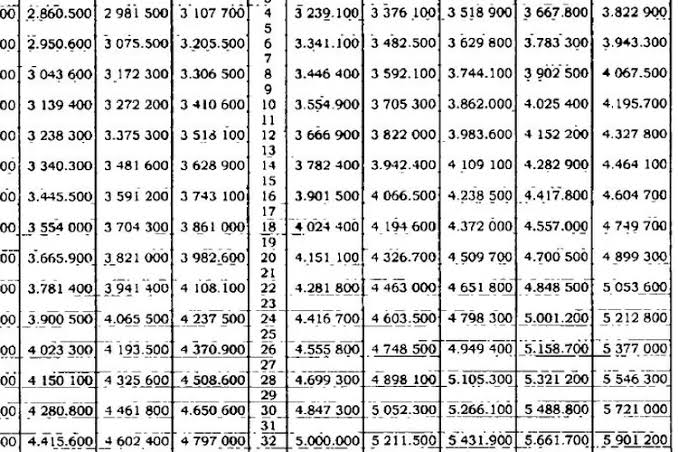 Tabel Kenaikan Gaji PNS 8 Persen dan Pensiunan PNS 12 Persen Tahun 2024, Dibayar 1 Februari?