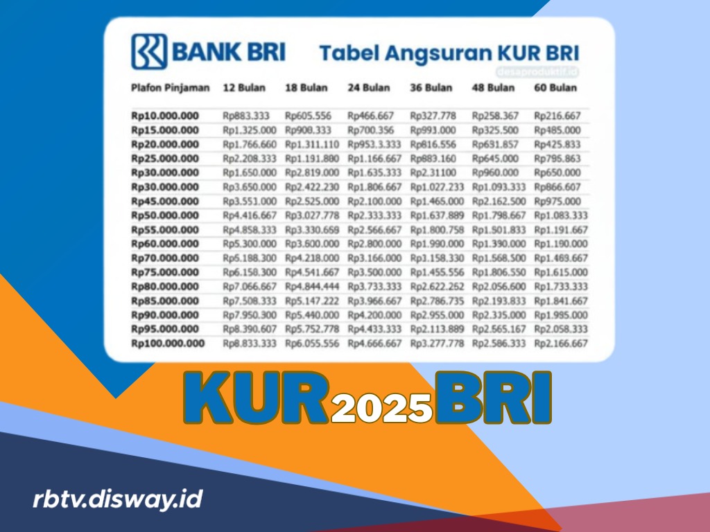 KUR BRI Desember Tersisa hanya Rp 30 Triliun, Ternyata Ini Alasan Banyak Peminat hingga Akhir Tahun 2025!