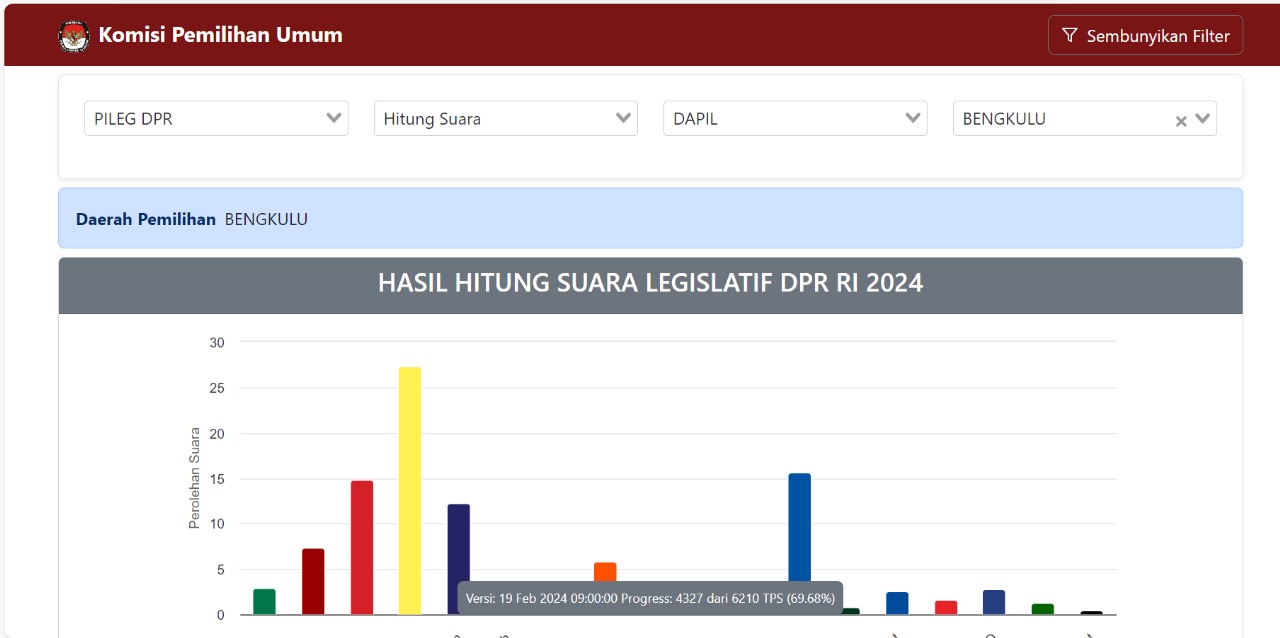 Update Senin Pagi Hasil Perhitungan Perolehan Suara Sementara DPR RI Dapil Provinsi Bengkulu