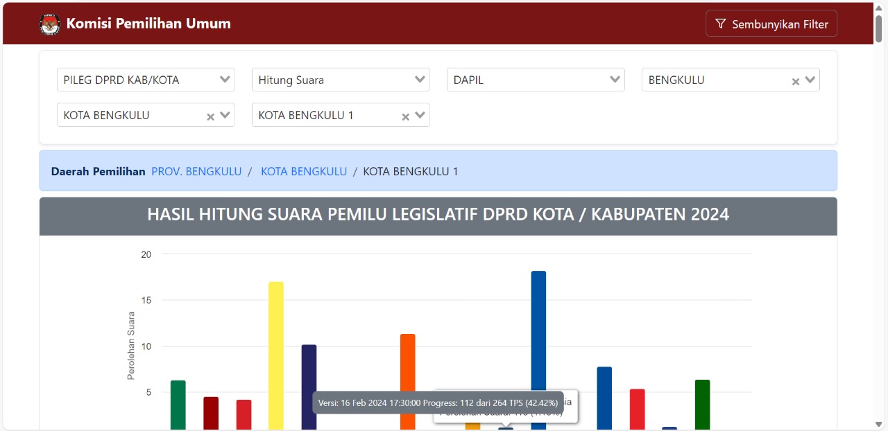 Update Perolehan Suara DPRD Kota Bengkulu Dapil Teluk Segara, Muara Bangkahulu dan Sungai Serut