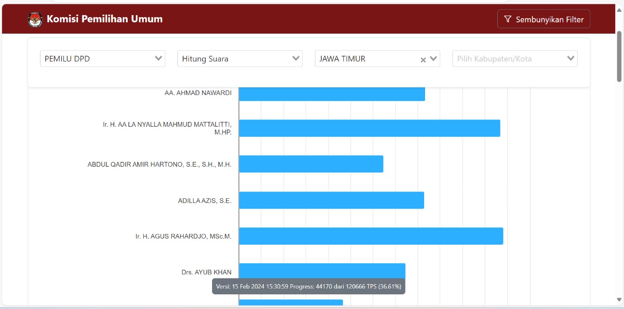 Update, Hasil Rekapitulasi Perolehan Suara Sementara DPD Provinsi Jawa Timur Sore Ini, Posisi 2 Berganti