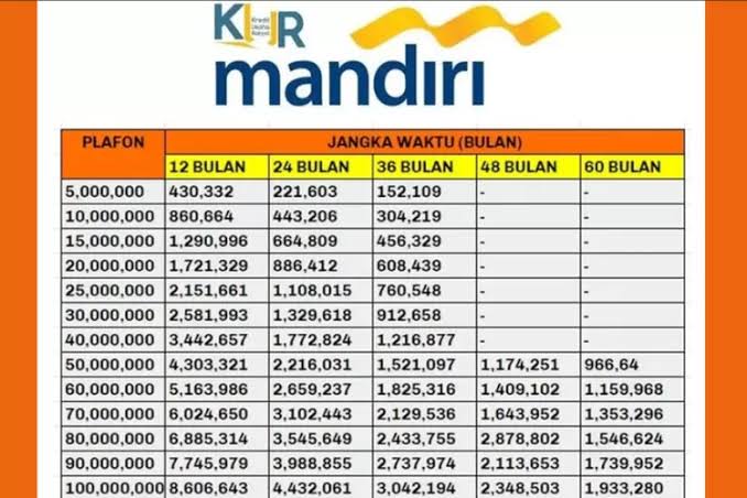 Rincian Tabel KUR Mandiri Terbaru Pinjaman Rp 10 Juta-Rp 100 Juta, Apa Saja Syarat Pengajuan Agar Lolos?