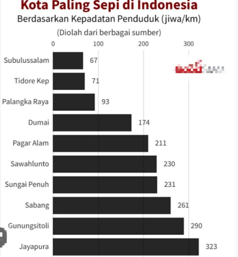 Ini 10 Kota Tersepi di Indonesia, Nomor 5 dan 7 Tetangga Bengkulu