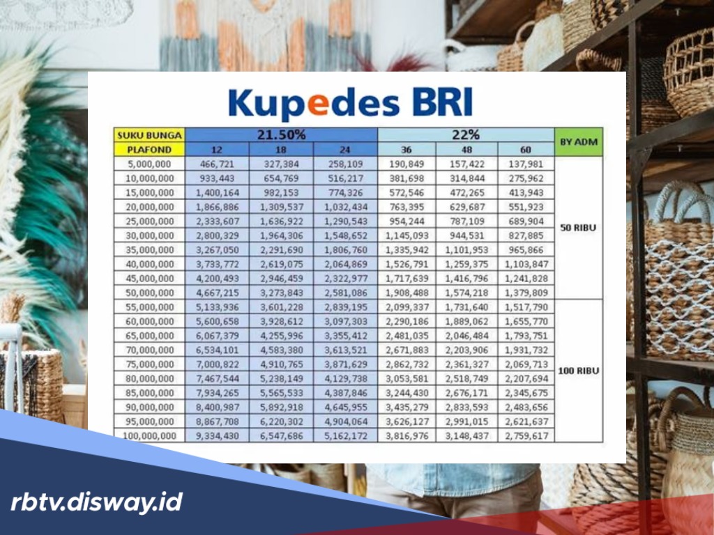 Jadual anggaran pinjaman Kupedes BRI 2026 sebanyak Rp85 juta