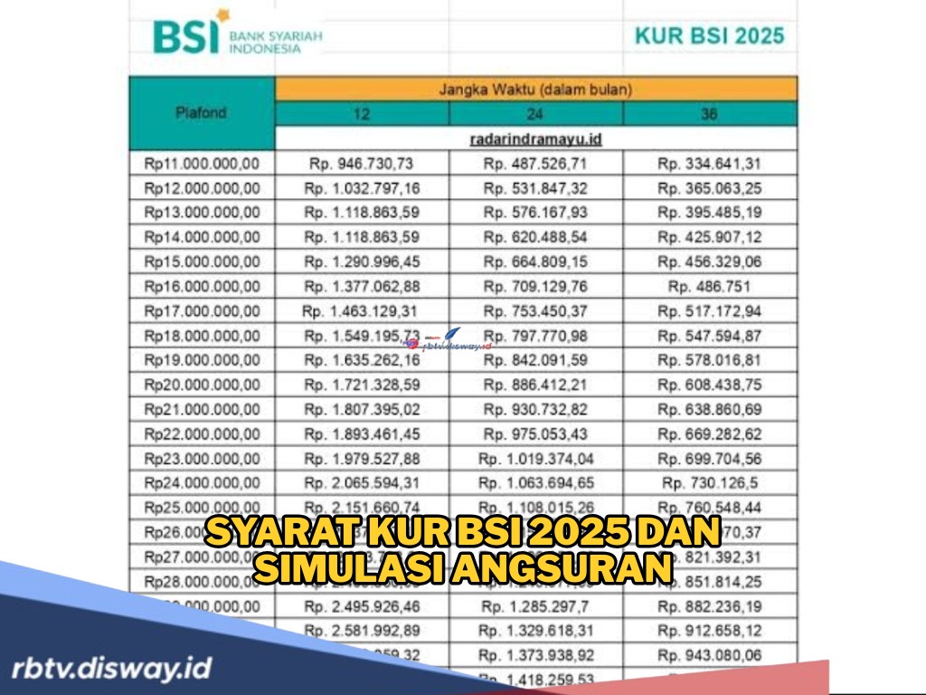 Pelaku Usaha yang Berencana Ajukan KUR BSI 2025, Siapkan Syarat dan Simak Angsuran Berikut